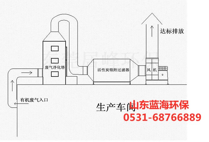 活性炭吸附裝置工藝流程圖